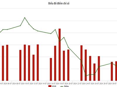 Tháng 7, thanh khoản trên UPCoM giảm, nhà đầu tư nước ngoài mua ròng hơn 199 tỷ