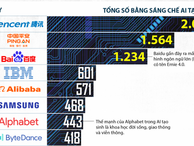 Những công ty sở hữu nhiều bằng sáng chế AI tạo sinh nhất, Trung Quốc chiếm đa số