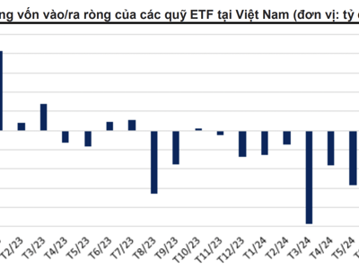 Các ETF bị rút ròng 16.500 tỷ từ đầu năm, nhưng sẽ hạ nhiệt trong thời gian tới 