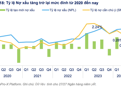 Nợ xấu và lợi nhuận đạt đỉnh, vì sao cá nhân vẫn gom ròng 16.200 tỷ đồng cổ phiếu ngân hàng từ đầu năm? 