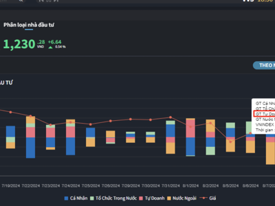 Dòng tiền dè dặt, nhà đầu tư cá nhân mua ròng nhỏ giọt, tự doanh xả mạnh