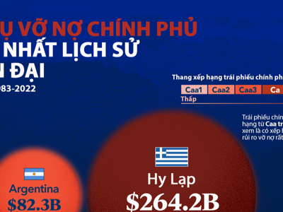 10 vụ vỡ nợ chính phủ lớn nhất trong lịch sử hiện đại