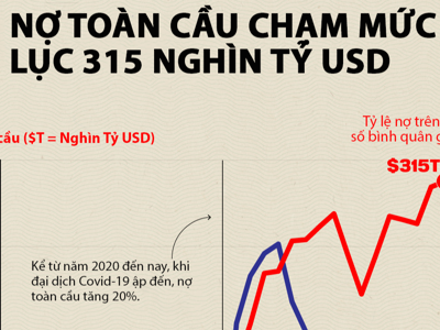 Nợ toàn cầu lập kỷ lục 315 nghìn tỷ USD