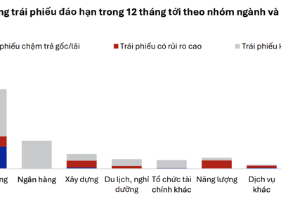 7.300 tỷ đồng trái phiếu rủi ro không trả đúng hạn trong tháng 8