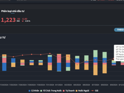 Thanh khoản sụt giảm mạnh, nhà đầu tư cá nhân bán ròng gần 500 tỷ