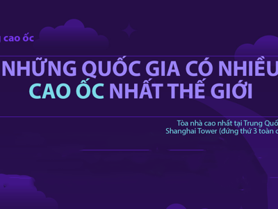 Những quốc gia có nhiều cao ốc nhất thế giới, Trung Quốc vượt xa Mỹ