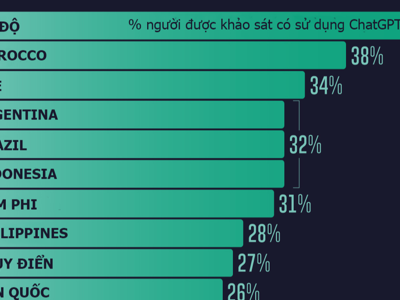 Những quốc gia sử dụng ChatGPT nhiều nhất, Ấn Độ dẫn đầu