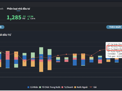 VN-Index vào vùng đỉnh, nhà đầu tư cá nhân đẩy mạnh chốt lời