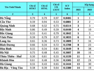 Đà Nẵng năm thứ 14 liên tiếp đứng đầu xếp hạng ICT Index