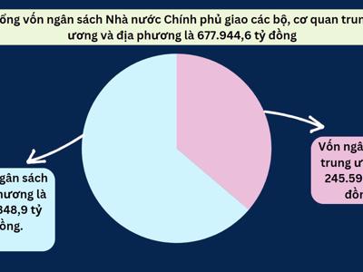 Giải ngân vốn đầu tư công 8 tháng ước đạt 274.501 tỷ đồng