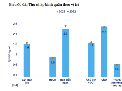 Bất chấp khó khăn, CEO nhóm doanh nghiệp bất động sản vẫn có thu nhập cao nhất gần 5 tỷ/năm