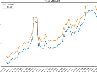 Tỷ giá thủng mốc 25.000 đồng/USD, chứng khoán sẽ diễn biến ra sao? 