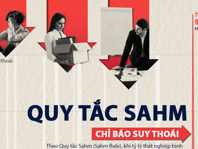 Quy tắc Sahm cho thấy kinh tế Mỹ đã suy thoái?