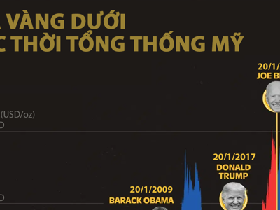 Giá vàng dưới các thời tổng thống Mỹ