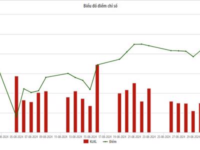 Tháng 8, giá trị giao dịch trên UPCoM giảm 29% so với tháng 7