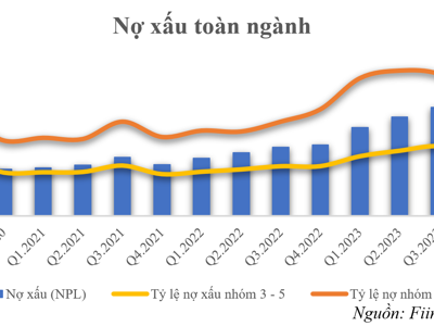 Chi phí hoạt động được kiểm soát, thu nhập lãi thuần của các ngân hàng “bất ngờ” tăng mạnh