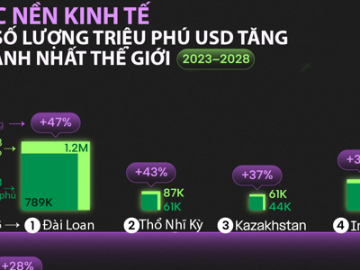 12 nền kinh tế có số triệu phú USD tăng nhanh nhất thế giới