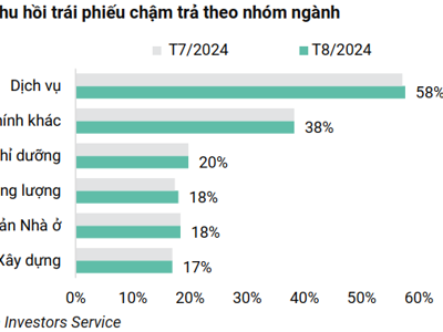 Tháng 9/2024: Hơn 1,8 nghìn tỷ đồng trái phiếu có rủi ro cao không trả được nợ gốc đúng hạn