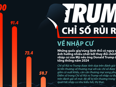 10 nền kinh tế bị ảnh hưởng lớn nhất bởi chính sách nhập cư của ông Trump