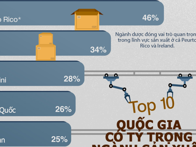 10 nền kinh tế phụ thuộc vào sản xuất, Việt Nam và Trung Quốc cùng có mặt