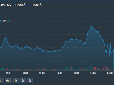 Rung lắc mạnh, thanh khoản duy trì rất cao, khối ngoại mua ròng kỷ lục