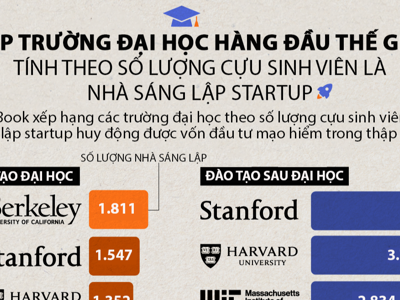 Top 10 trường đại học sản sinh nhiều nhà sáng lập startup nhất thế giới