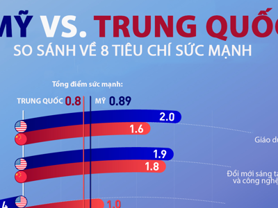 So sánh sức mạnh của Mỹ và Trung Quốc ở 8 tiêu chí chủ chốt