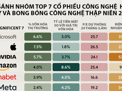 So sánh các cổ phiếu công nghệ lớn hiện nay và thời bong bóng "dotcom"