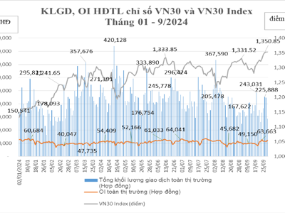 Tháng 9, khối ngoại và tự doanh tham gia chứng khoán phái sinh tăng mạnh