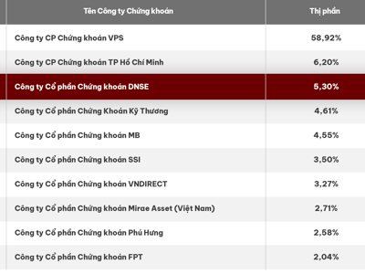 Sức hút từ tính năng công nghệ ưu việt đưa DNSE đứng trong top 3 công ty có thị phần môi giới phái sinh lớn nhất