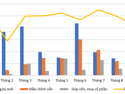 Tháng 9, vốn đầu tư nước ngoài vào Việt Nam tăng cao nhất kể từ đầu năm