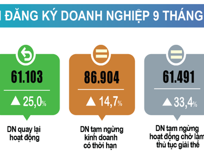 Bình quân mỗi tháng có 20 nghìn doanh nghiệp thành lập mới và quay trở lại hoạt động