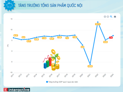 [Interactive]: Toàn cảnh kinh tế Việt Nam tháng 9/2024