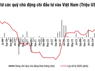 Dòng tiền từ quỹ chủ động đã quay trở lại Việt Nam, đặc biệt nhóm Thái Lan đang đổ mạnh tiền 