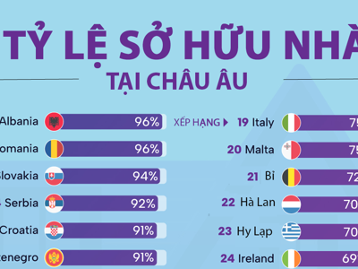 Những nước có tỷ lệ sở hữu nhà cao nhất châu Âu, có nơi 96%