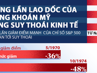 Những lần lao dốc trong suy thoái kinh tế của chứng khoán Mỹ