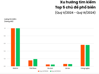 Xu hướng tìm kiếm quý 3/2024 tại Việt Nam: Bão Yagi, “bão” sao kê, iPhone 16… “chiếm sóng”