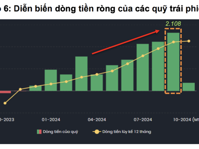 Thấy gì từ dòng tiền đang đổ mạnh vào các quỹ trái phiếu, cao nhất một năm trở lại? 