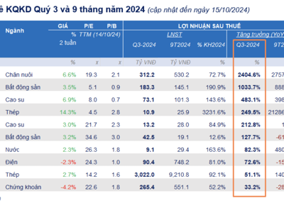 Đã có 31 doanh nghiệp công bố lợi nhuận quý 3 tăng 38%, nhóm thép và chăn nuôi bùng nổ 