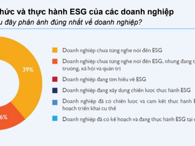 62% doanh nghiệp chưa nắm rõ các chính sách về ESG và kinh doanh bền vững