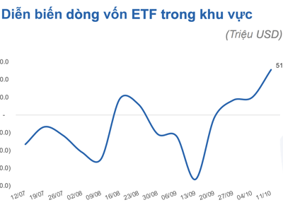 Tiền đổ vào các ETF Đông Nam Á mạnh nhất từ đầu năm, riêng Việt Nam bất ngờ hút gần 6 triệu USD từ DB FTSE