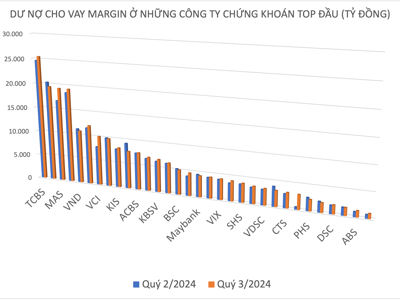 Cho vay margin lại lập kỷ lục mới 235.000 tỷ đồng, nhưng rất "lành"