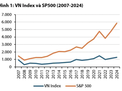 Vì sao S&P 500 liên tiếp lập kỷ lục mới, VN-Index vẫn "luẩn quẩn" trong ngưỡng 1200 điểm? 