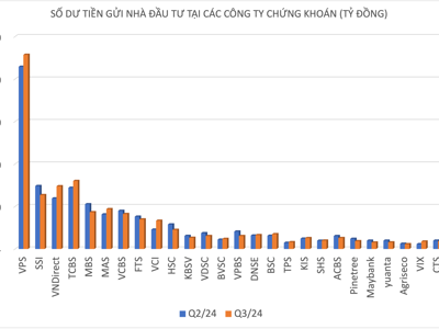 Gần 92.000 tỷ "tiền tươi" vẫn đang nằm chờ mua ở công ty chứng khoán