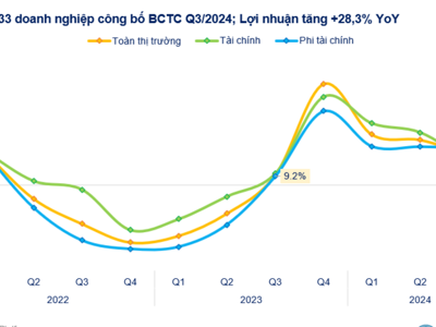 Đã có 433 doanh nghiệp công bố lợi nhuận tăng 38,7% vượt mục tiêu 9 tháng, nhóm Phân bón và Lữ hành vượt trội