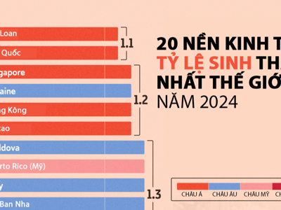 20 nền kinh tế có tỷ lệ sinh thấp nhất thế giới năm 2024