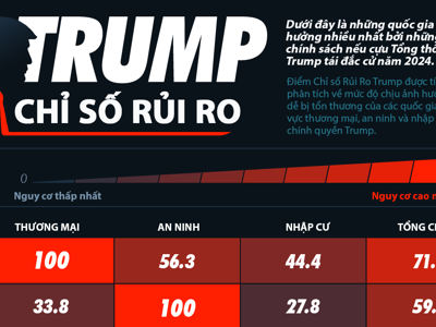 10 quốc gia bị ảnh hưởng nhiều nhất nếu ông Trump tái đắc cử