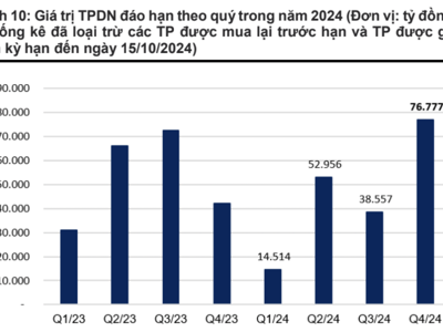 Gần 77 nghìn tỷ trái phiếu đáo hạn trong quý 4/2024