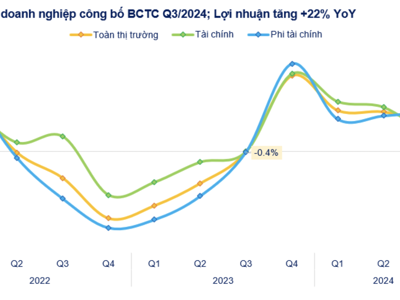 587 doanh nghiệp công bố lãi tăng 22%, P/E thị trường có thể về vùng đáy tháng 10/2023