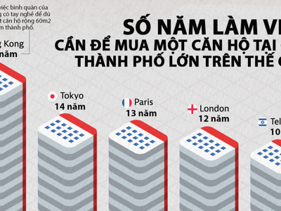 Mất bao nhiêu năm làm việc để đủ tiền mua căn hộ 60m2 tại các thành phố lớn trên thế giới?